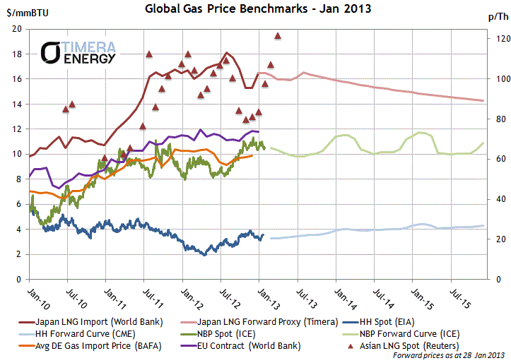 LNG spot volatility and European price formation