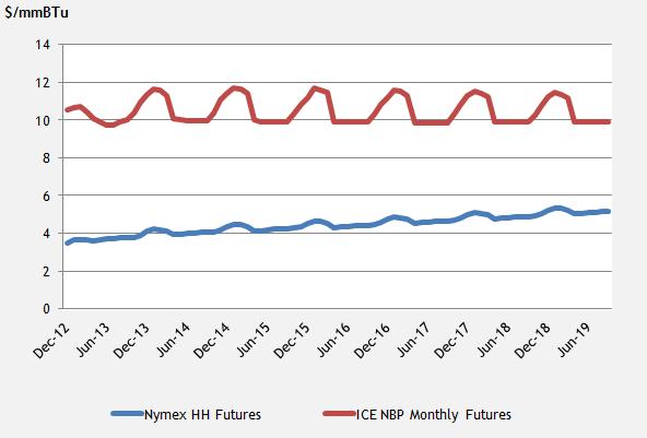 An integrated transatlantic seasonal gas storage market?