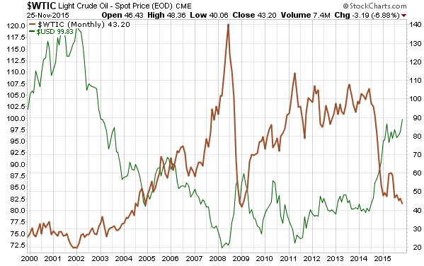 Commodity price perspective: a 3 chart view