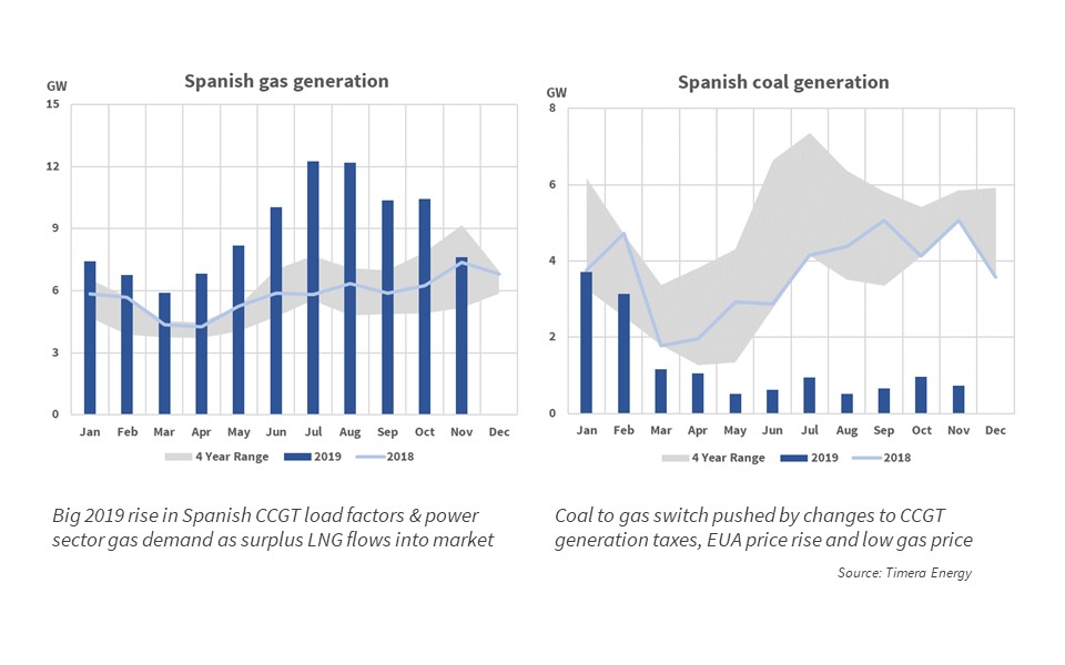 Spanish LNG imports switch out coal