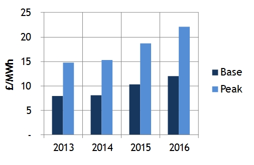 UK spark spreads – light at the end of the tunnel?