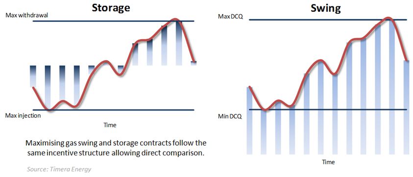 Cracking gas storage and swing valuation