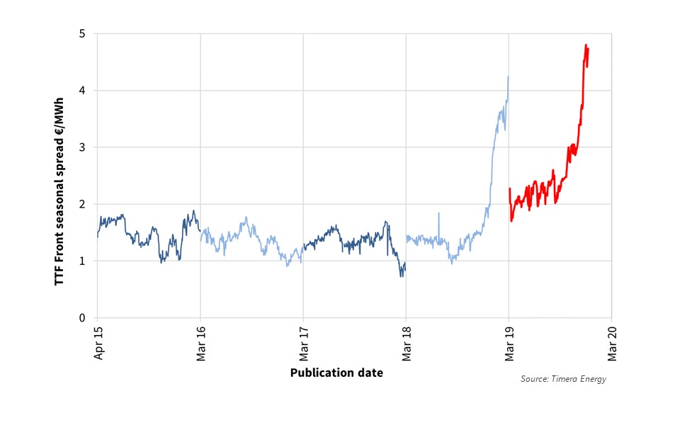 TTF seasonal spreads reach 10 year high