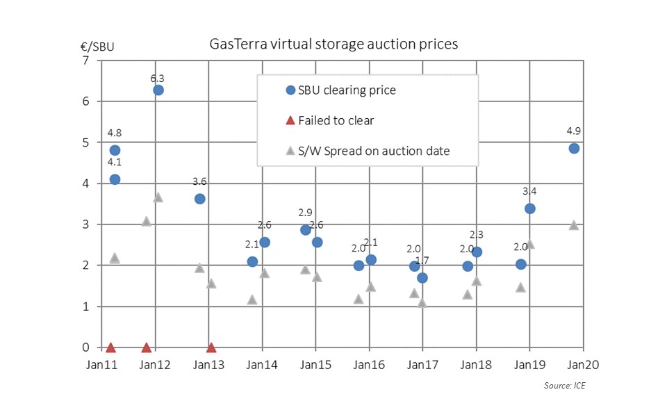 Storage capacity prices highest since 2012