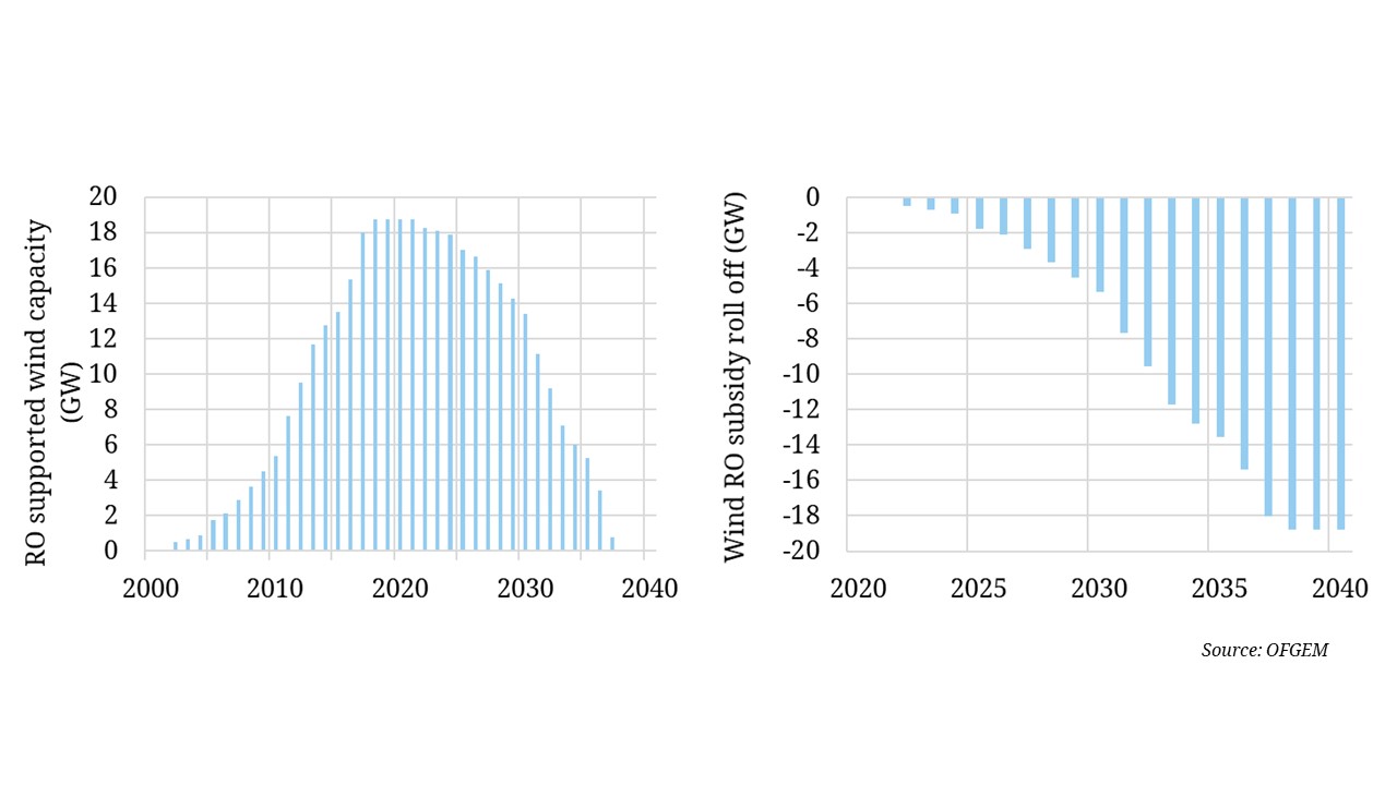 RO roll off to boost merchant wind volumes
