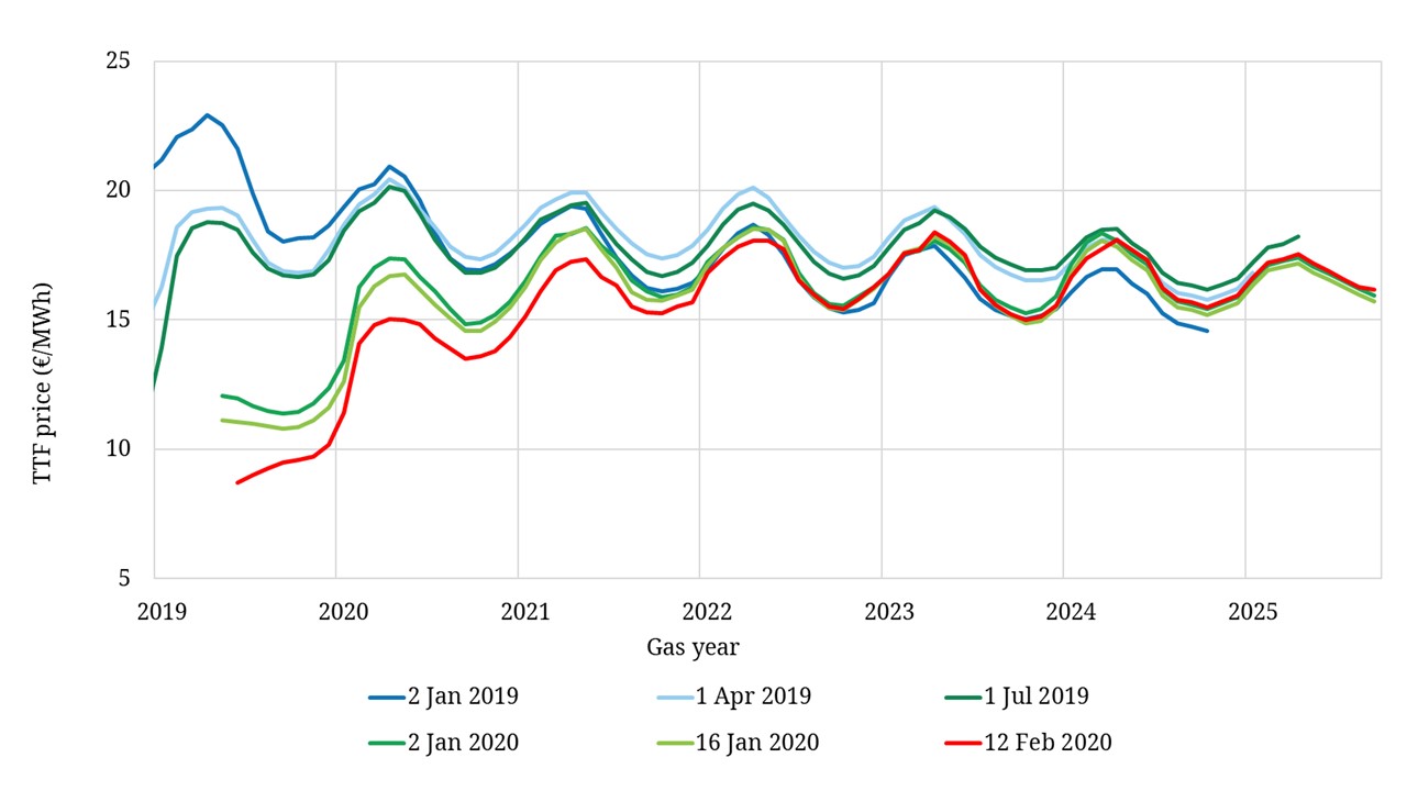 TTF pricing in longer LNG supply surplus