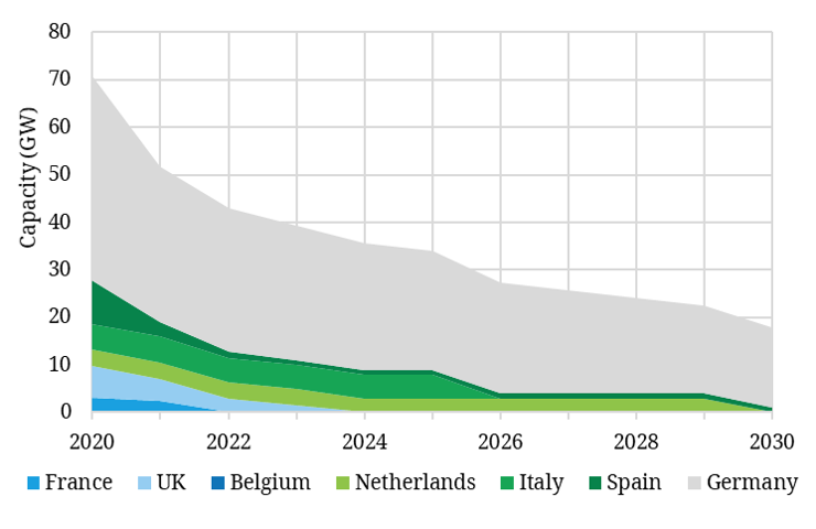 European installed coal capacity