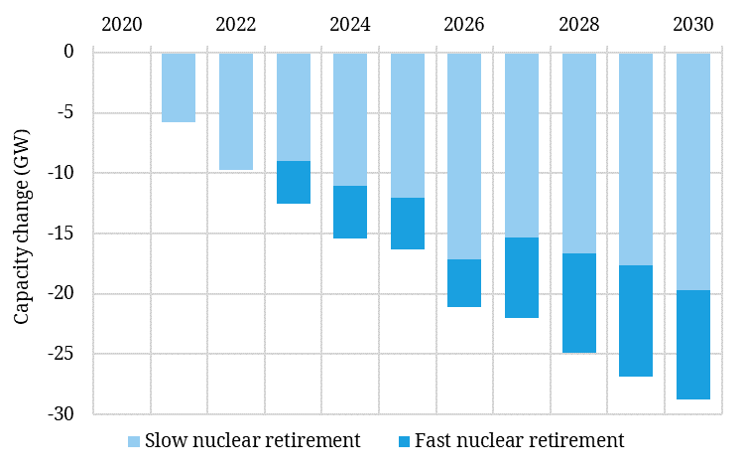 Europe nuclear power capacity