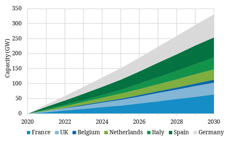 Europe renewables build