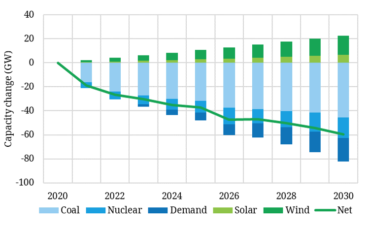 Derated European capacity changes