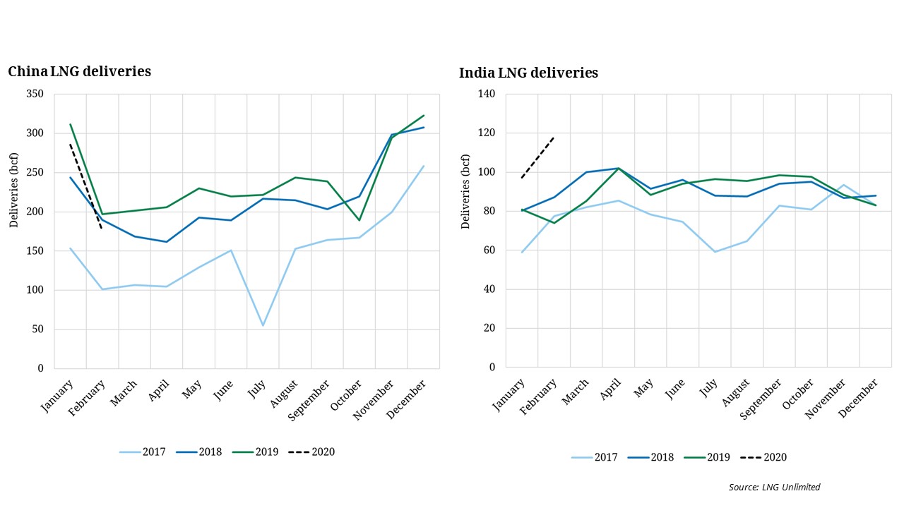 Chinese & Indian LNG imports hold up