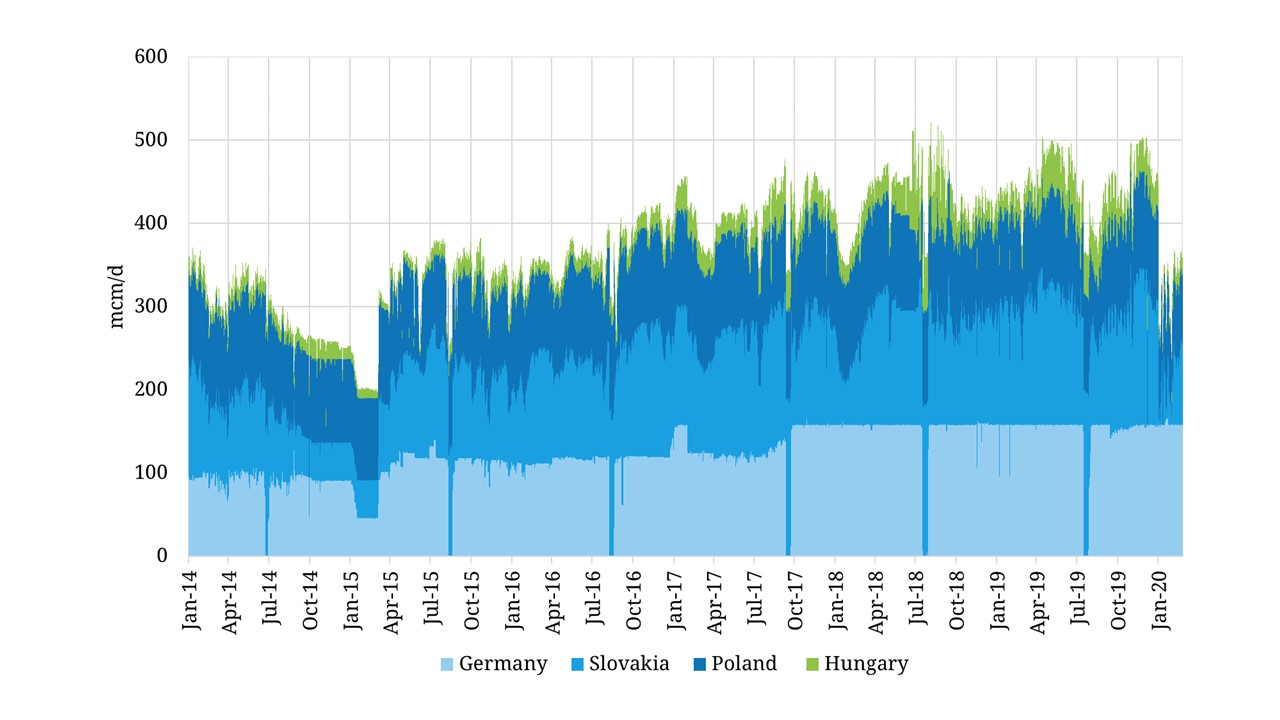 Russian exports to Europe down in 2020
