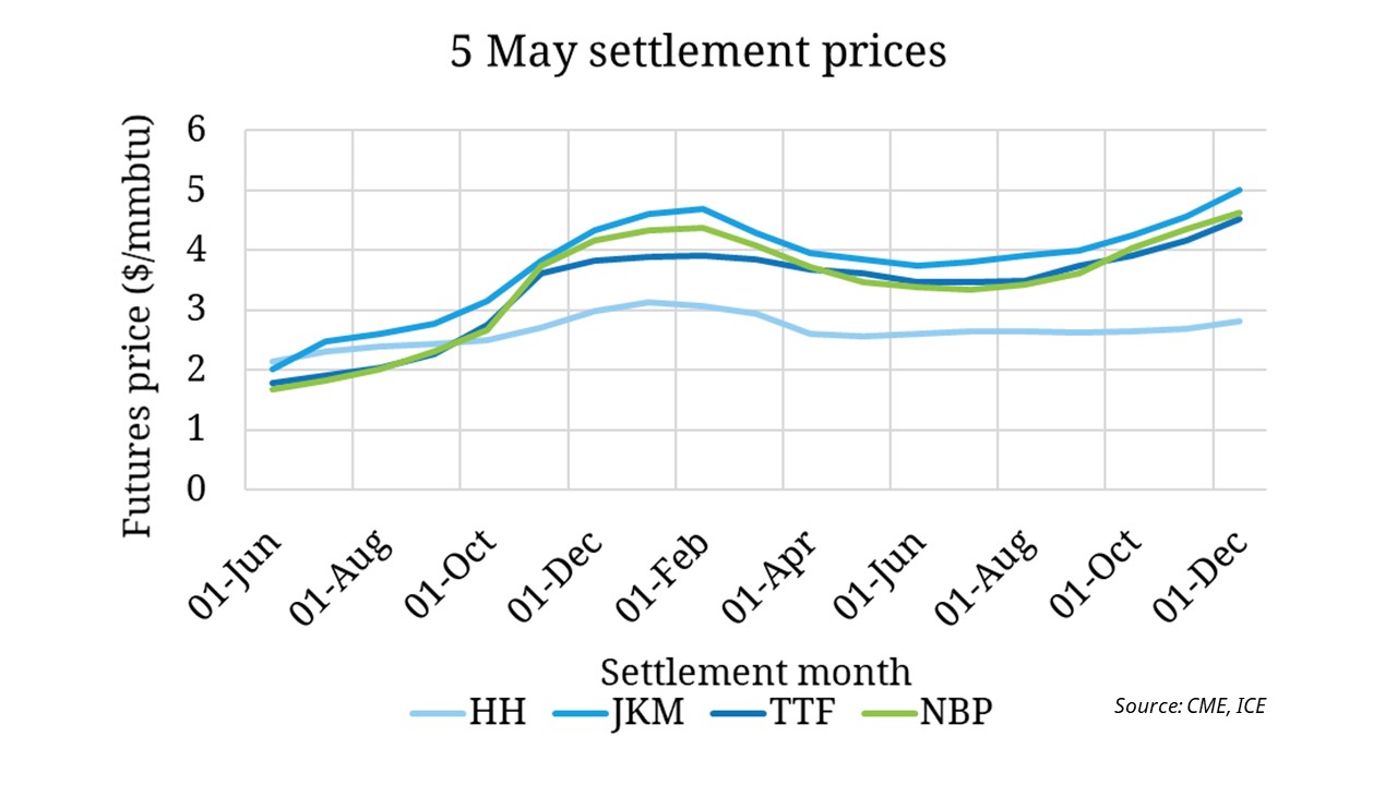 TTF prices fall through Henry Hub