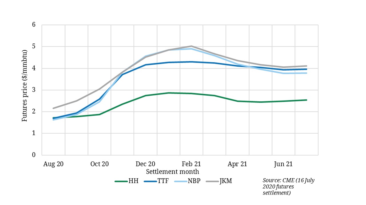 Gas & power price recovery continues