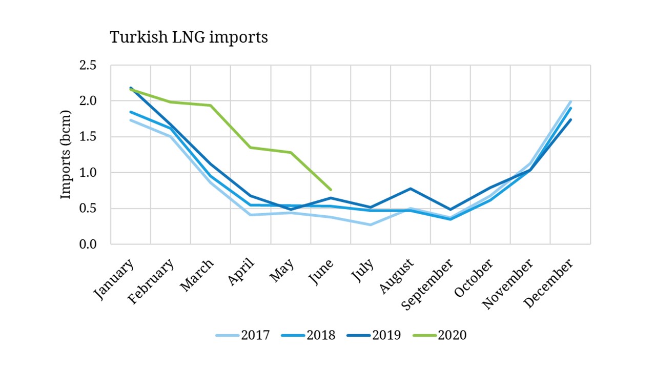 Surge in Turkish LNG imports in 2020