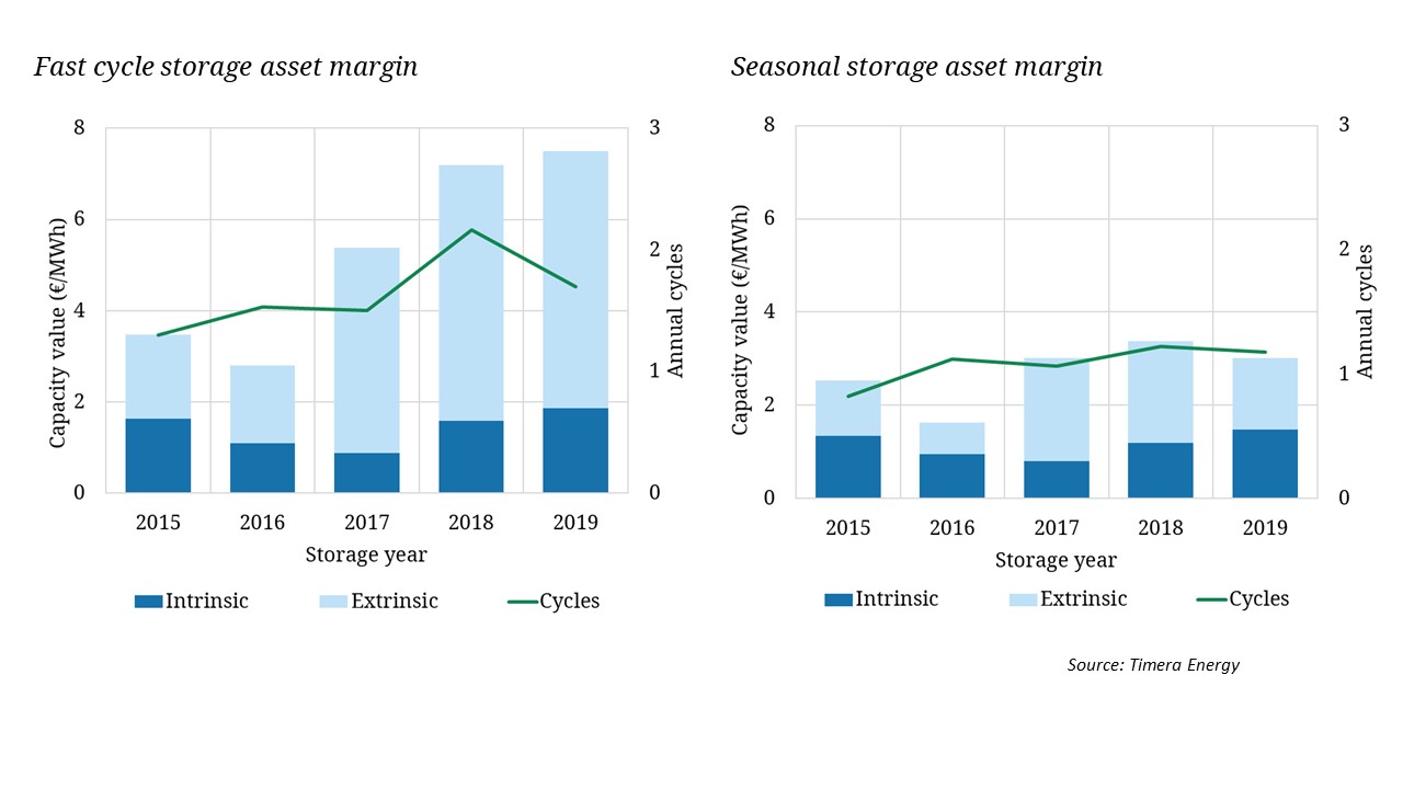 Gas storage margins continue to rise