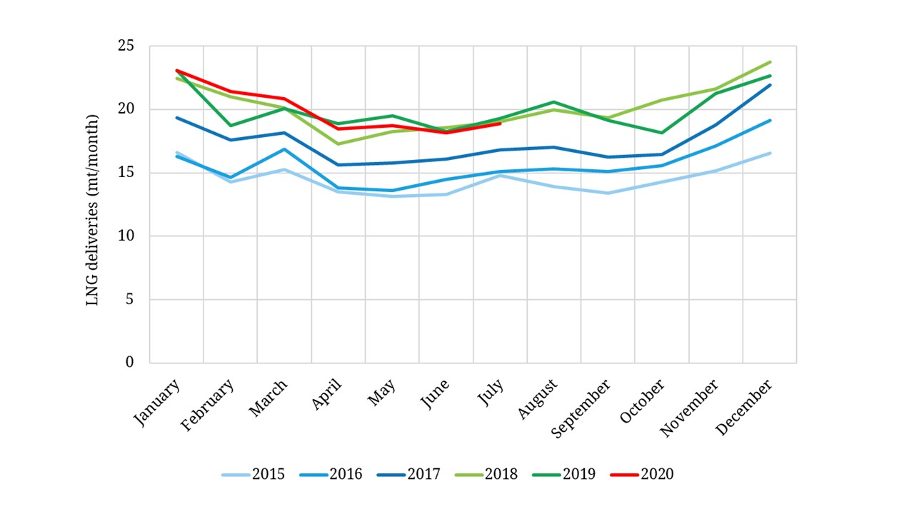 Asian LNG demand proving resilient to Covid