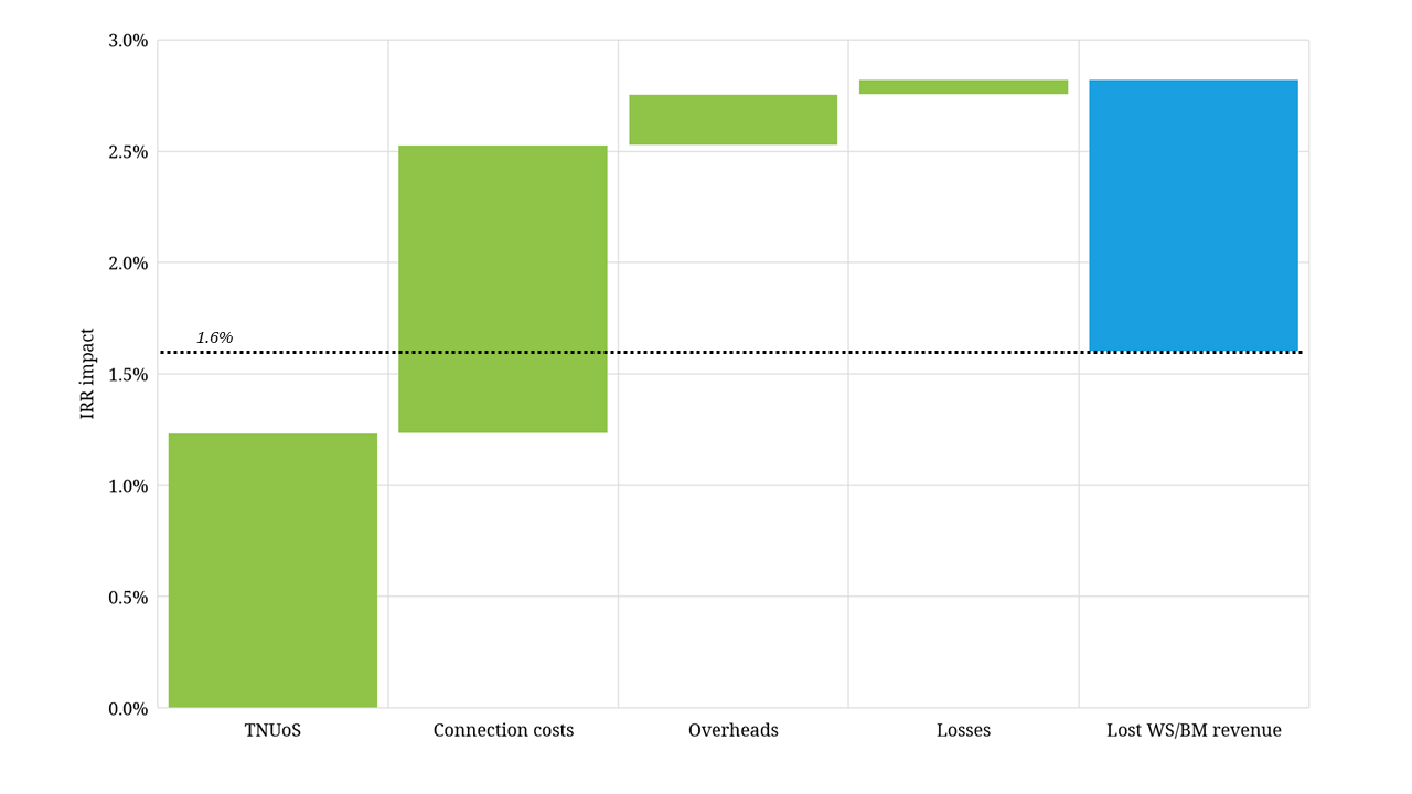 Co-located battery value benefit breakdown