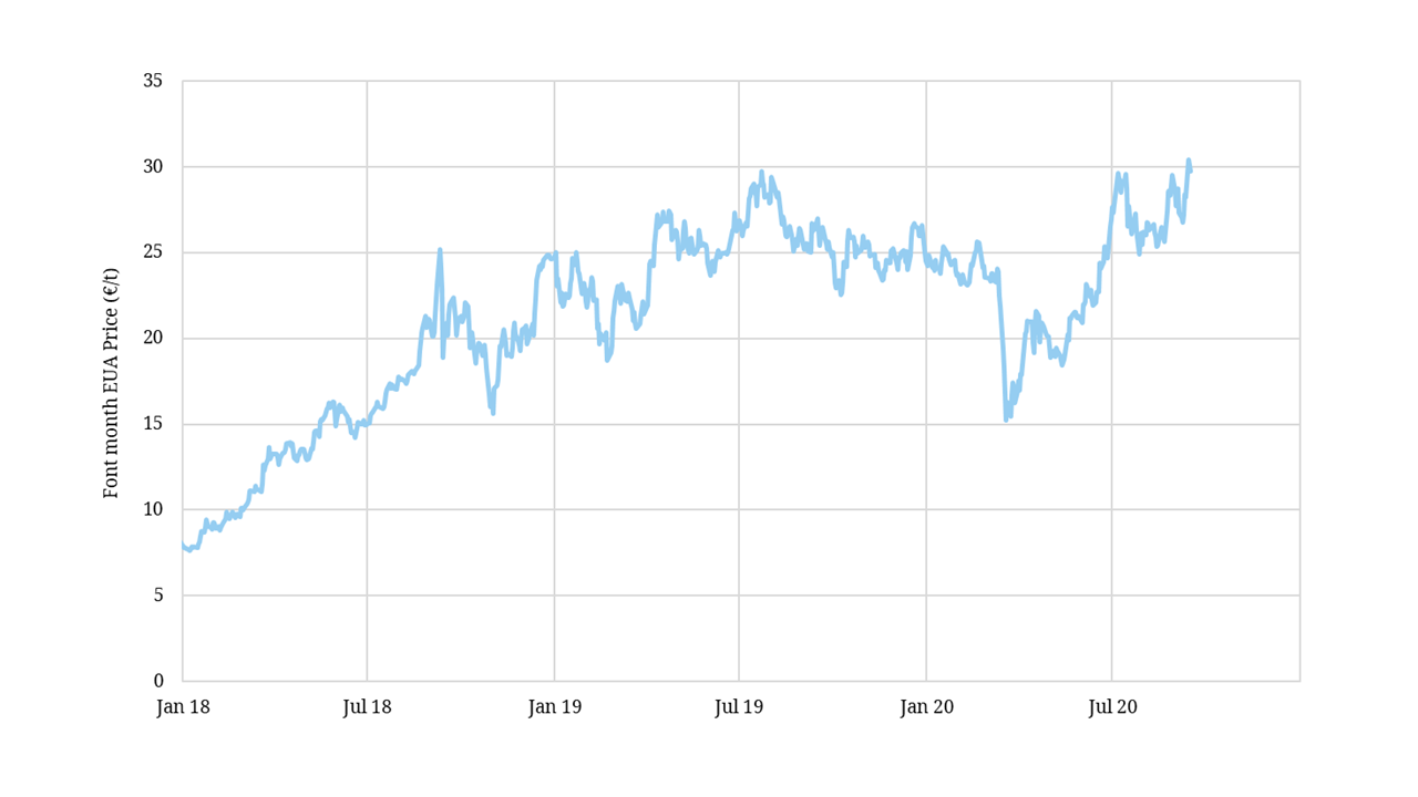 Carbon prices push €30/t on policy tightening