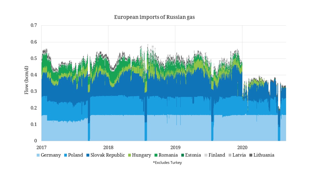 Russia has turned the gas taps down