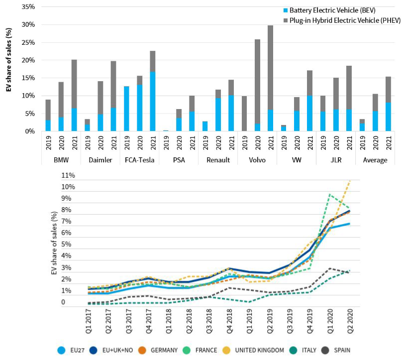 European EV market share rising fast