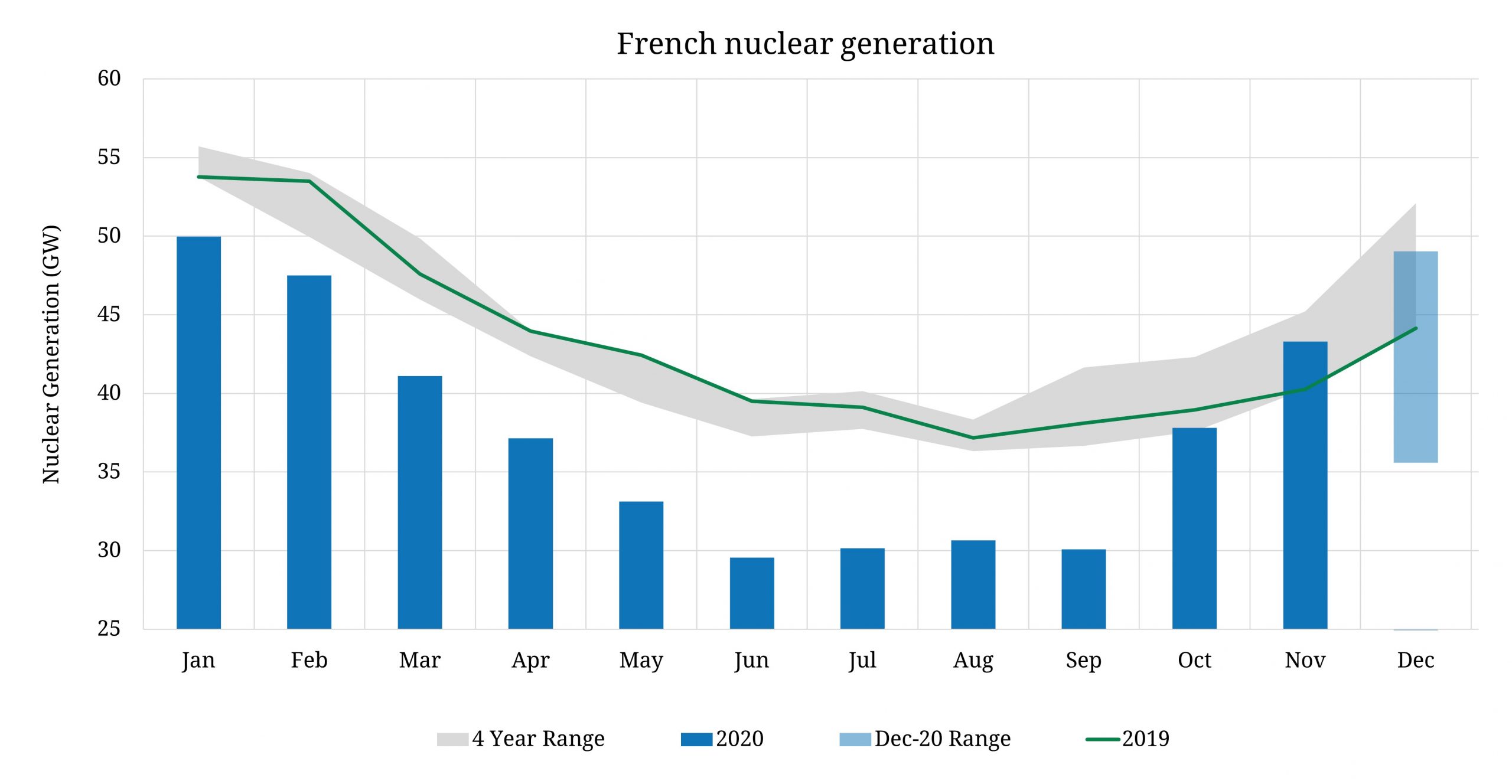 French nuclear output recovery set to stall in Q1-21