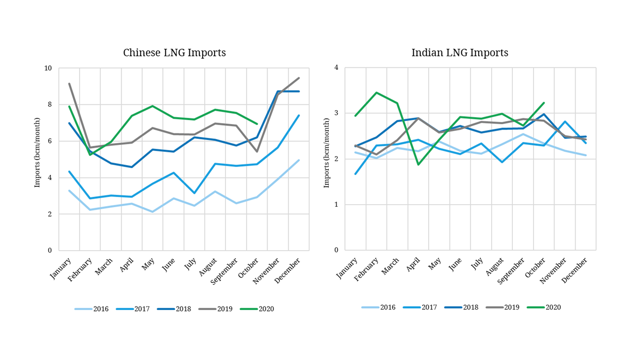Strong Chinese & Indian LNG demand