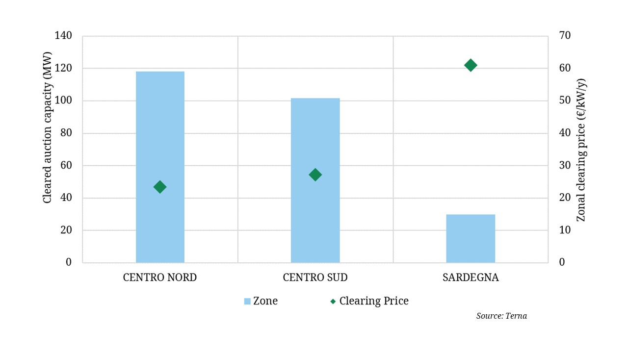 Italian auction underpins new battery investments