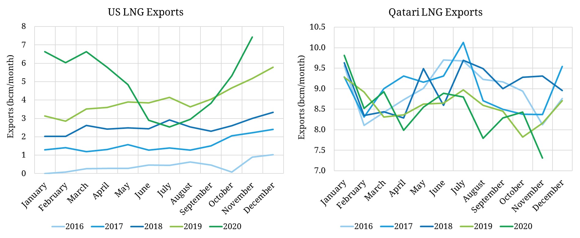 US LNG resurgence fails to slow JKM strength