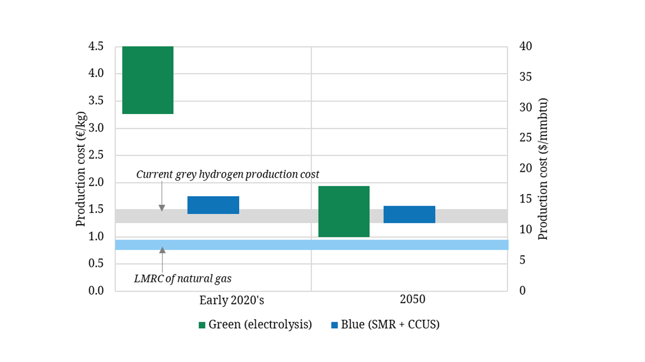EU swings behind blue hydrogen to support scaling