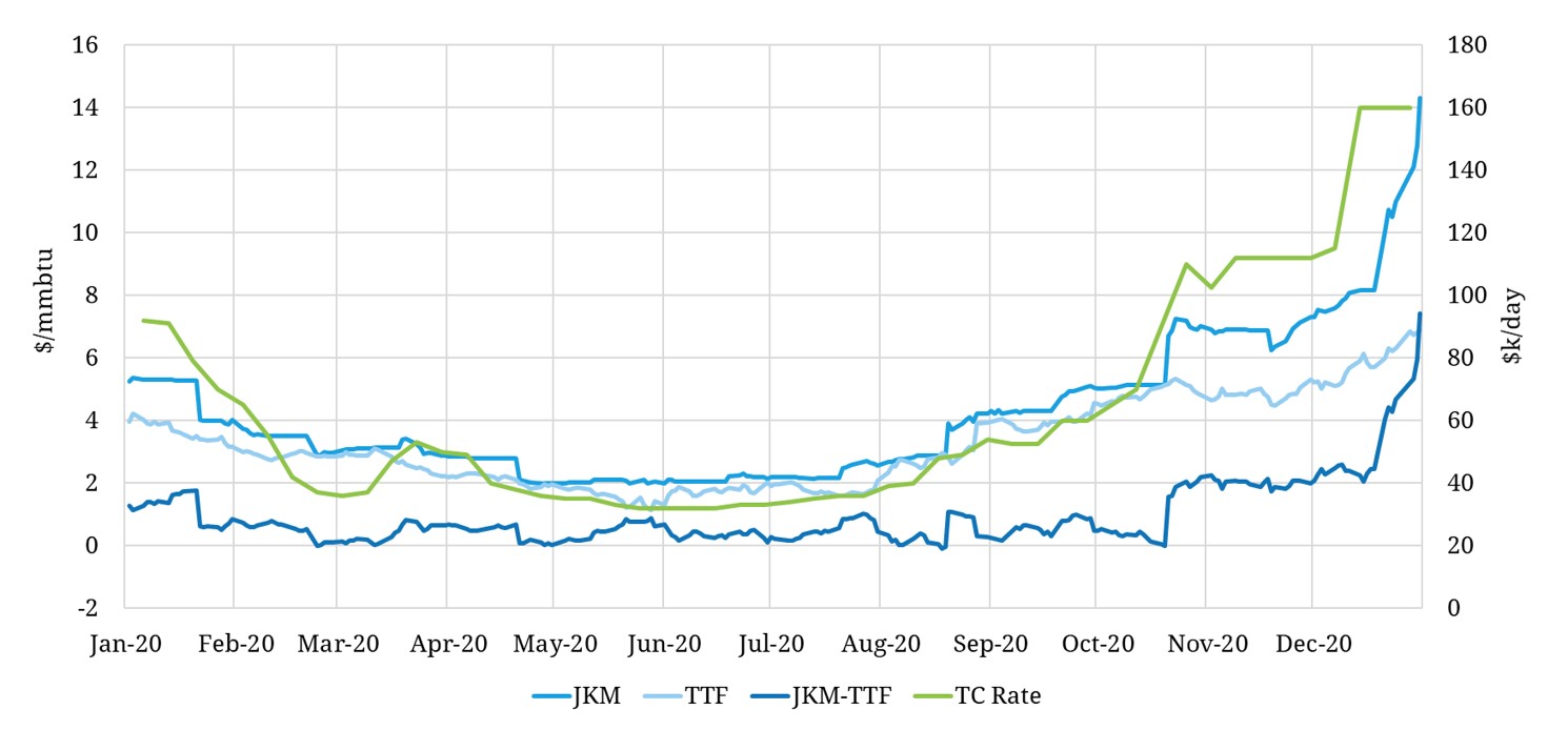 Interbasin LNG spreads rocket