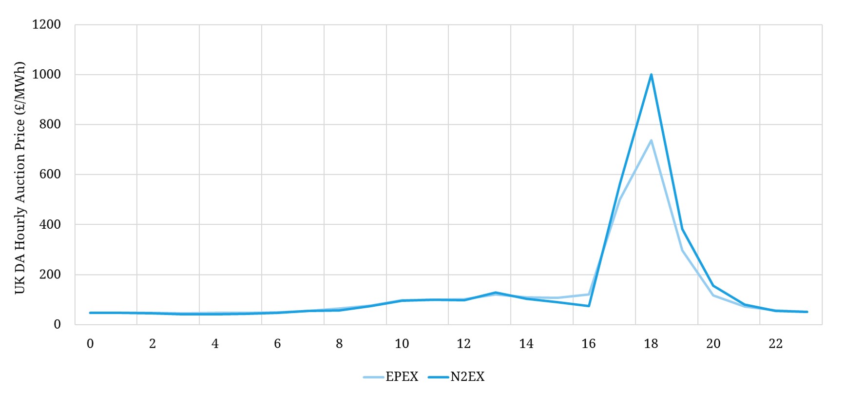 Brexit drives UK power price divergence