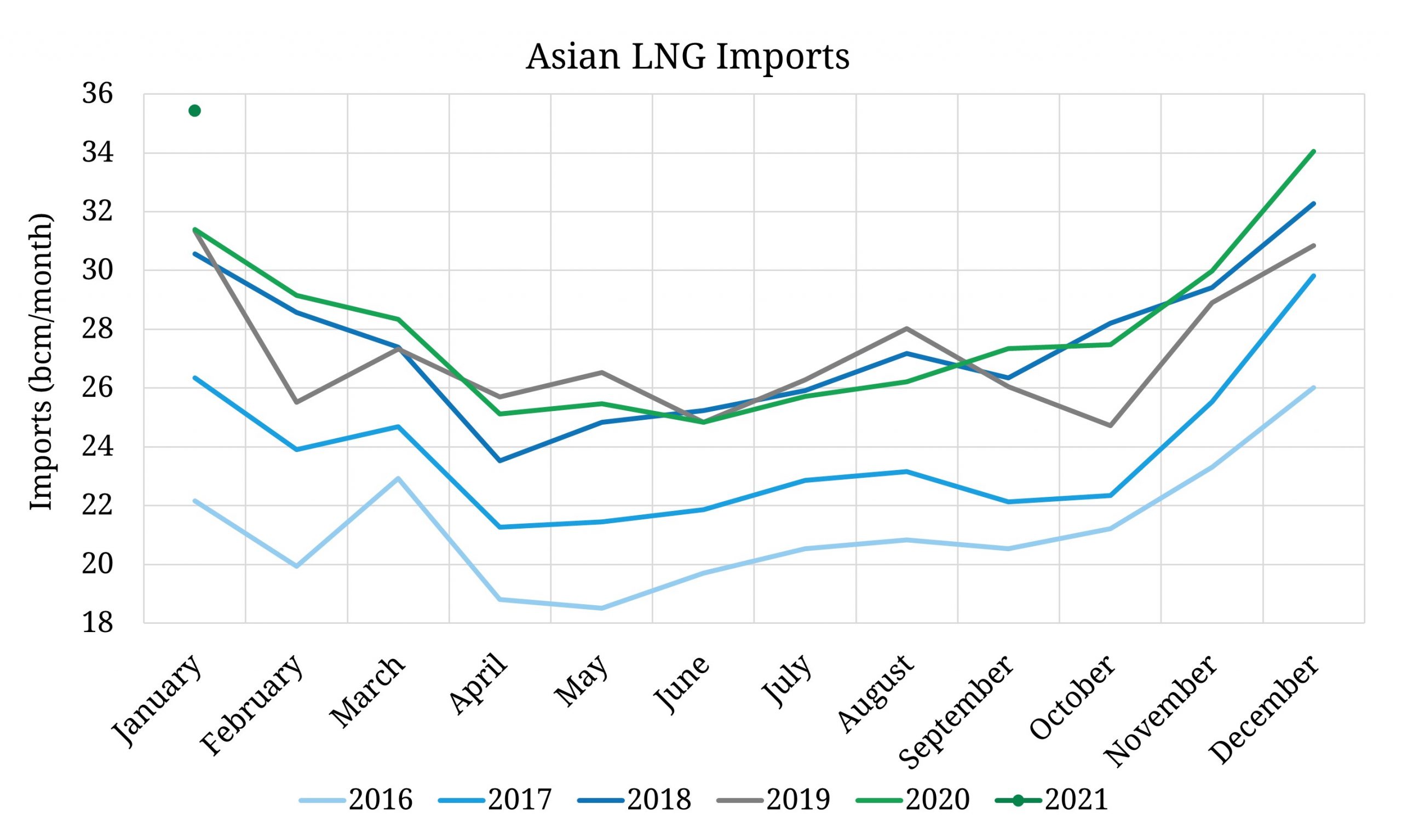 Asian LNG imports start 2021 strongly