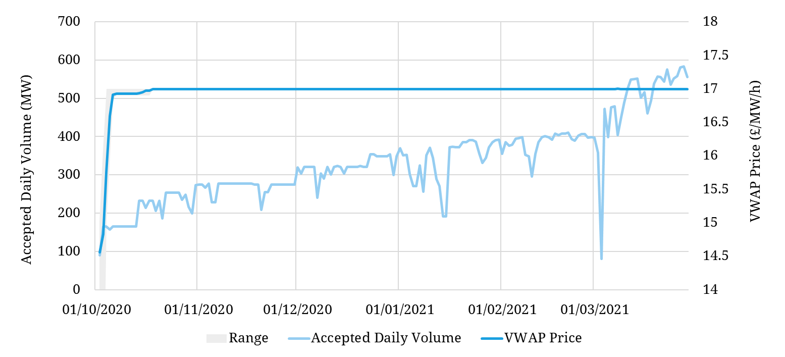 DC volumes and cross revenue stream optimisations increase