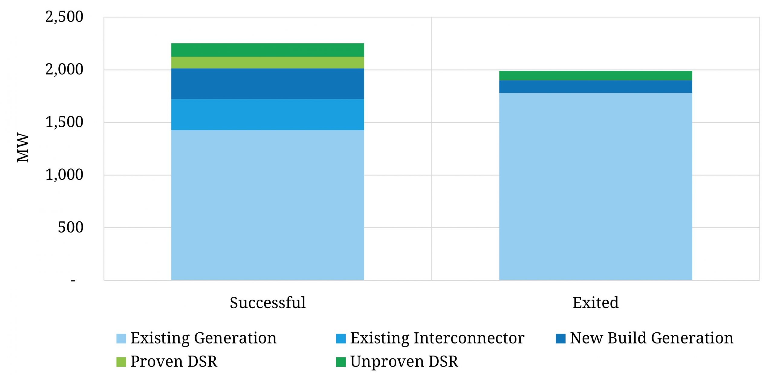 UK T-1 capacity price surges