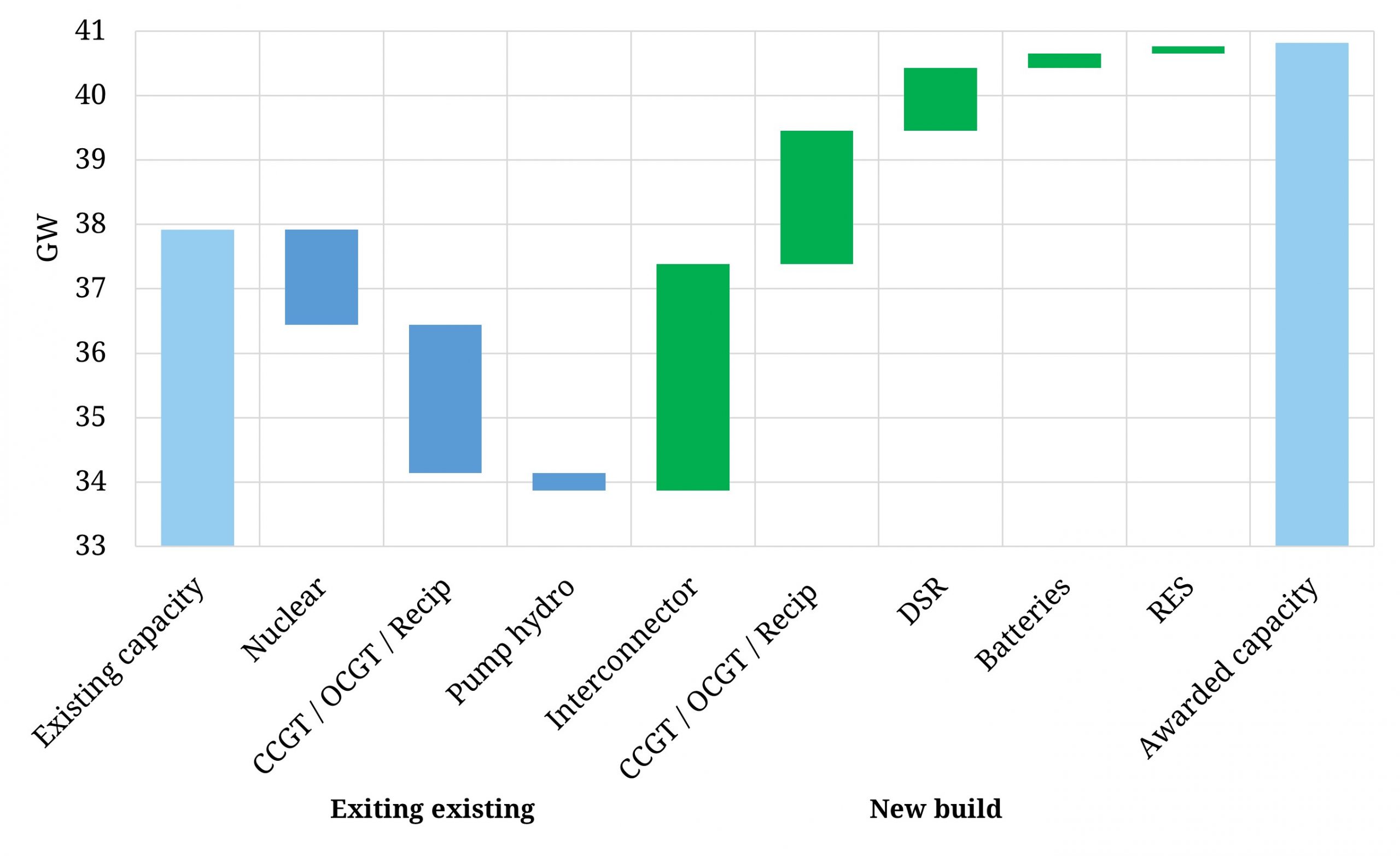 Breakdown behind the 18 £/kW capacity clearing price