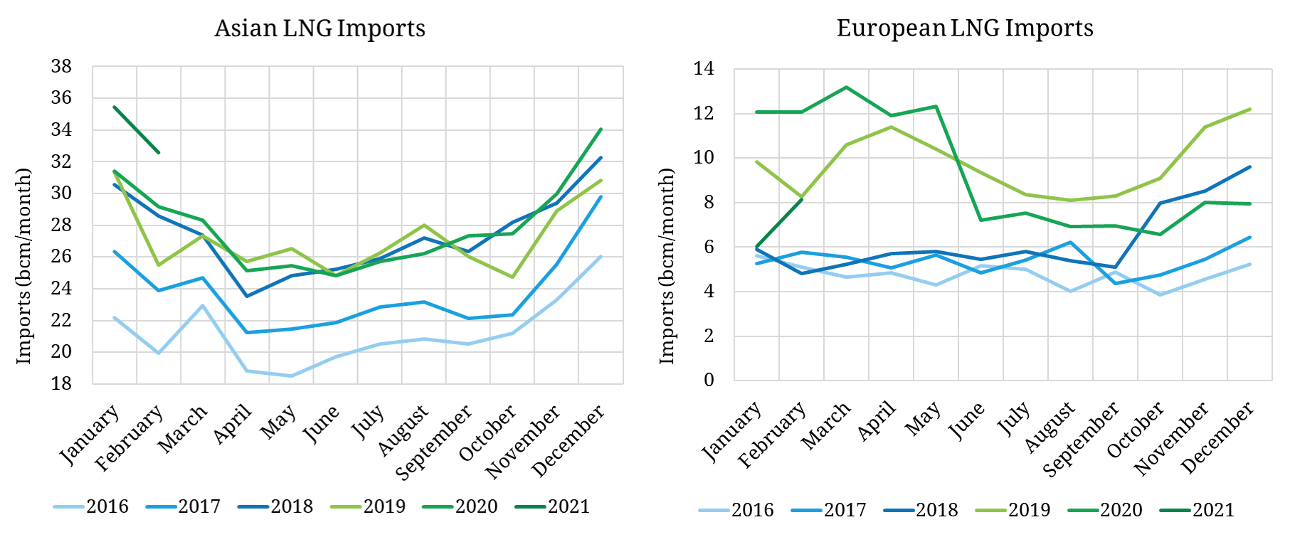 Asian LNG imports continue structural growth