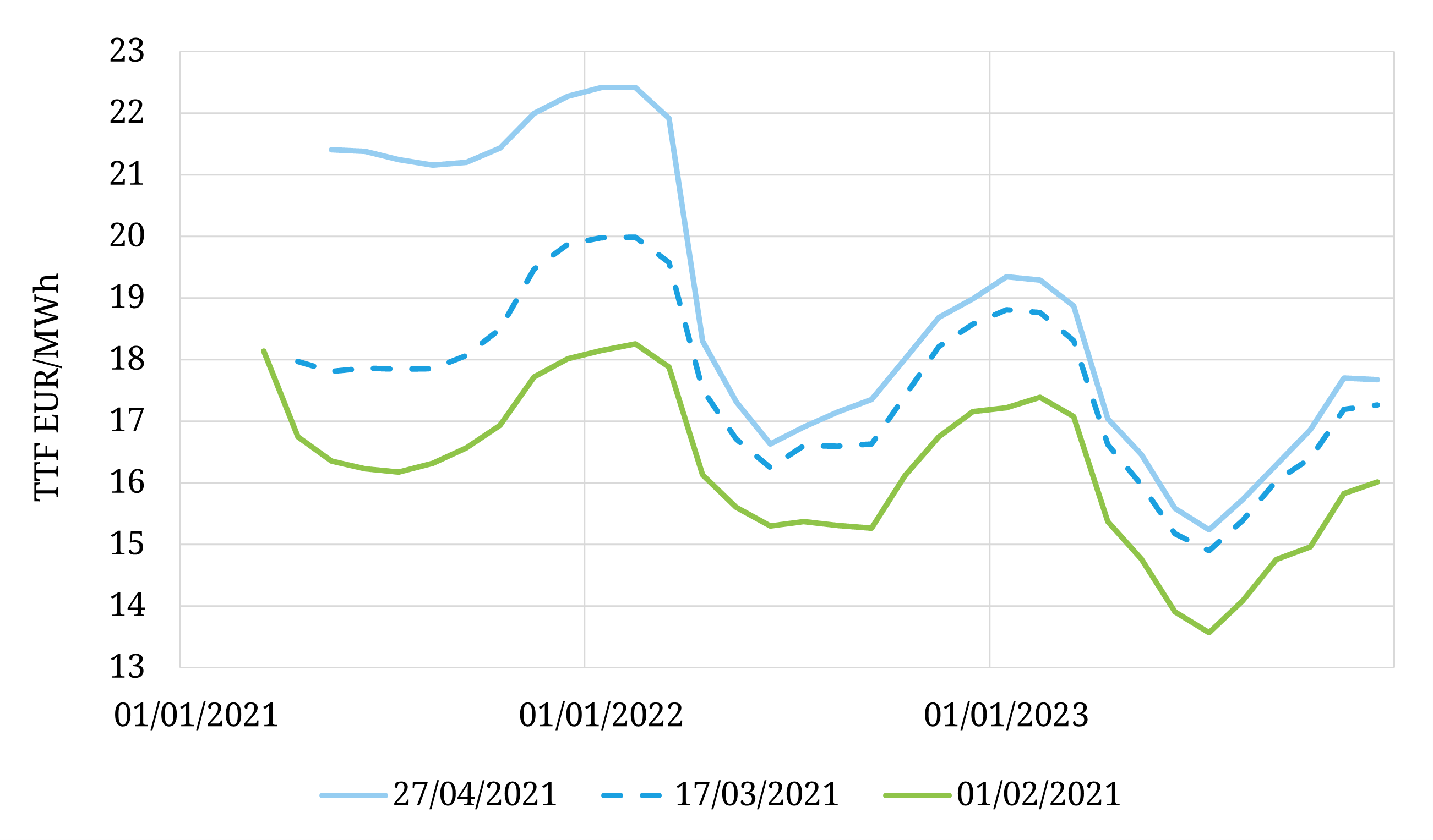 TTF forward curve explodes higher