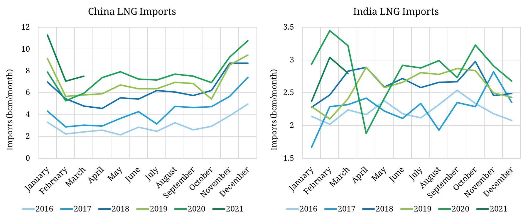 LNG demand & the two Asian tigers