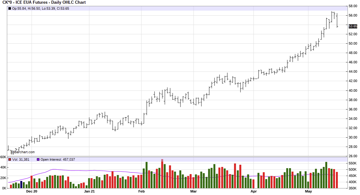 Watch out for a carbon price reversal