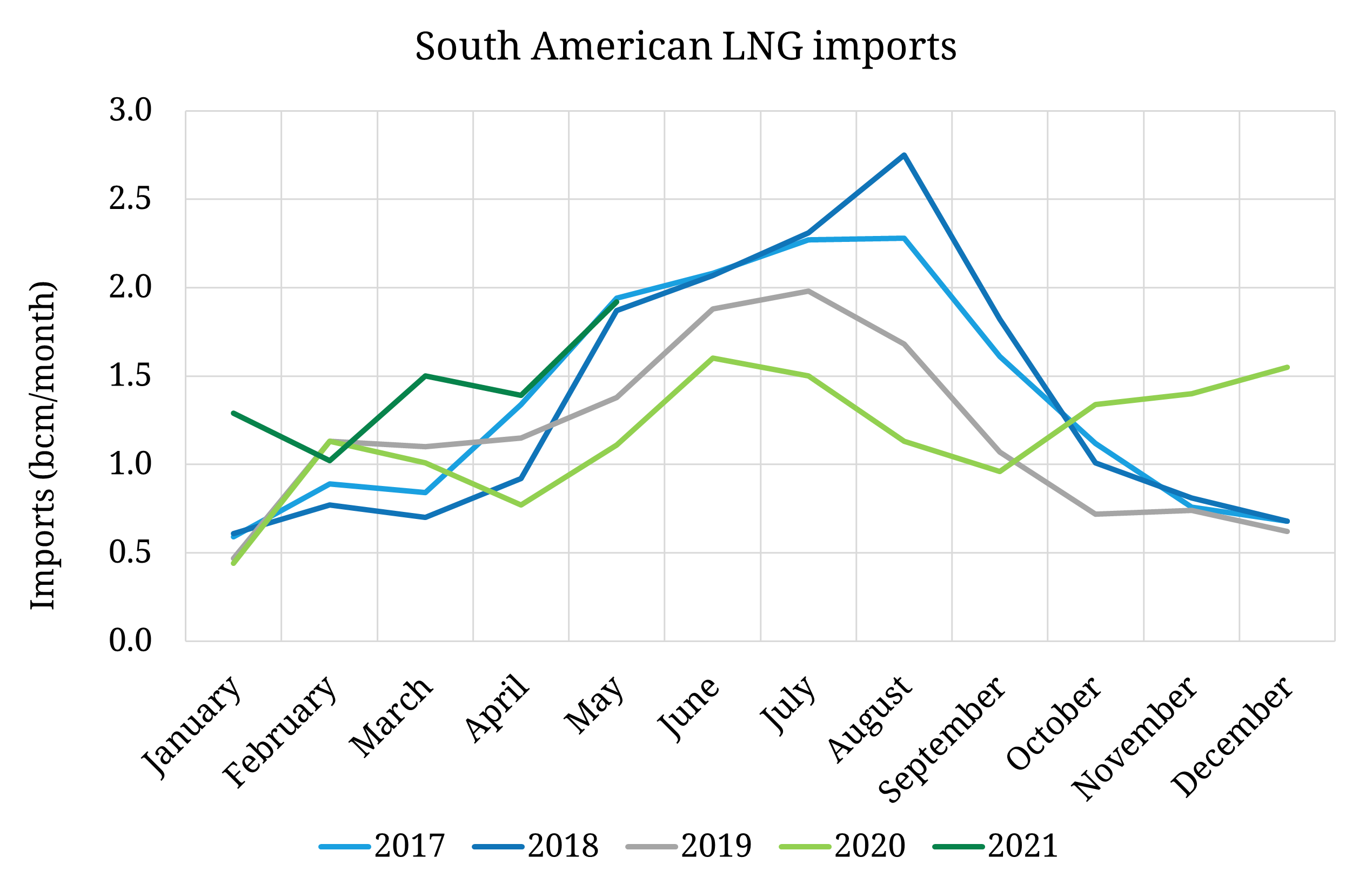 South American LNG imports rebound in 2021