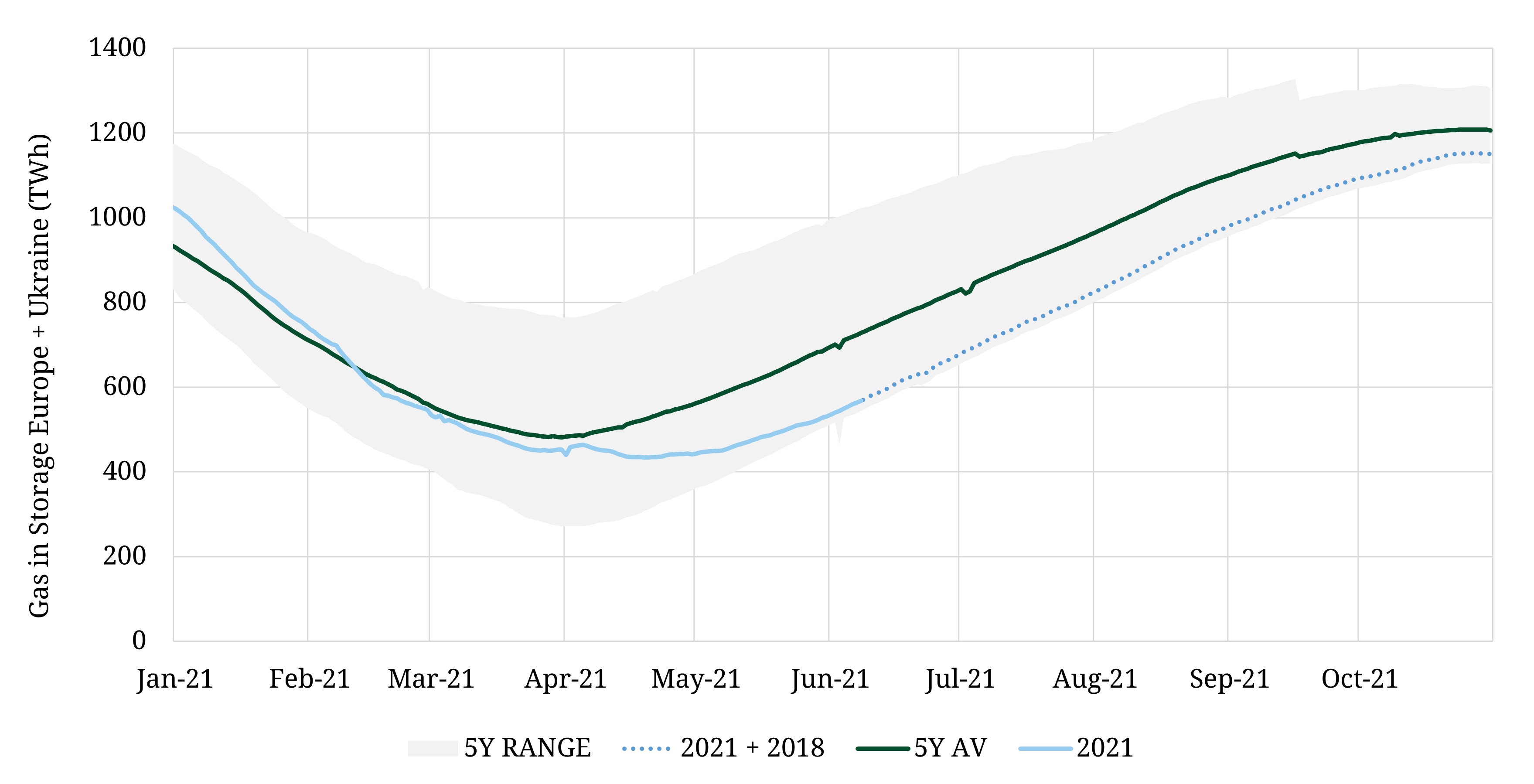 An uphill battle to refill European gas storages