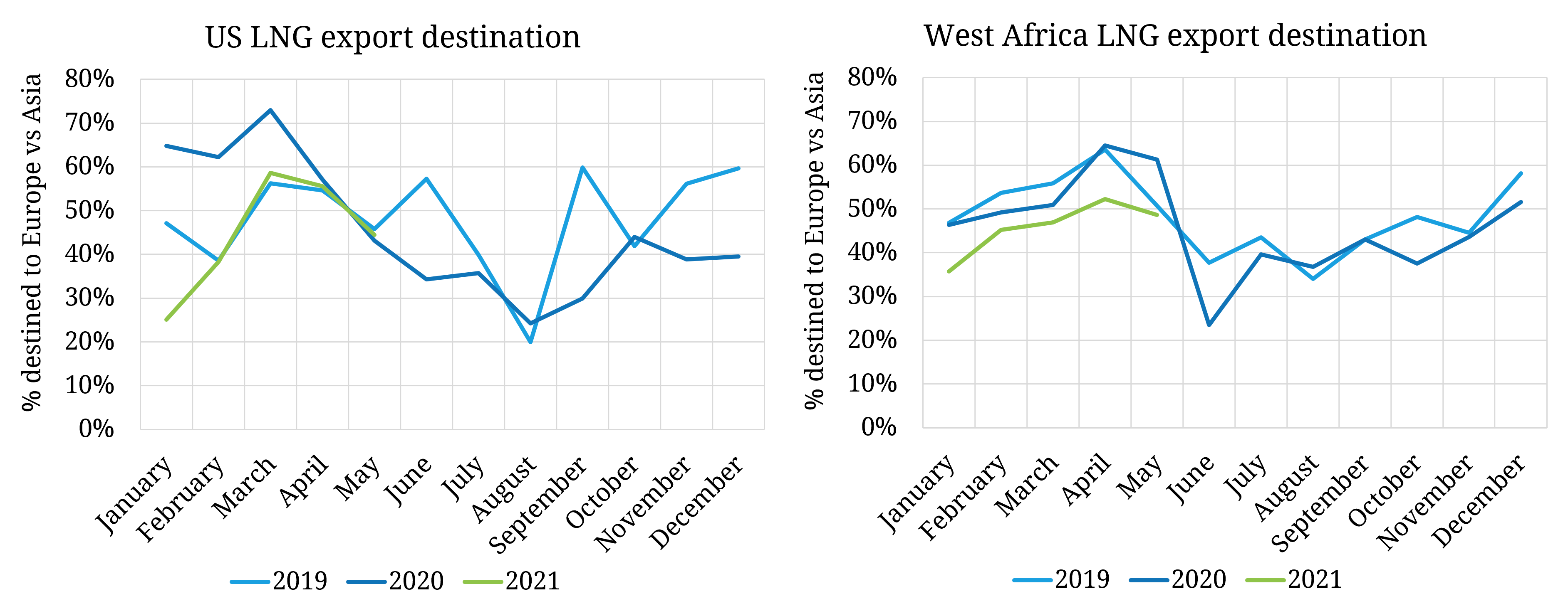 Key LNG exporters swing away from Europe