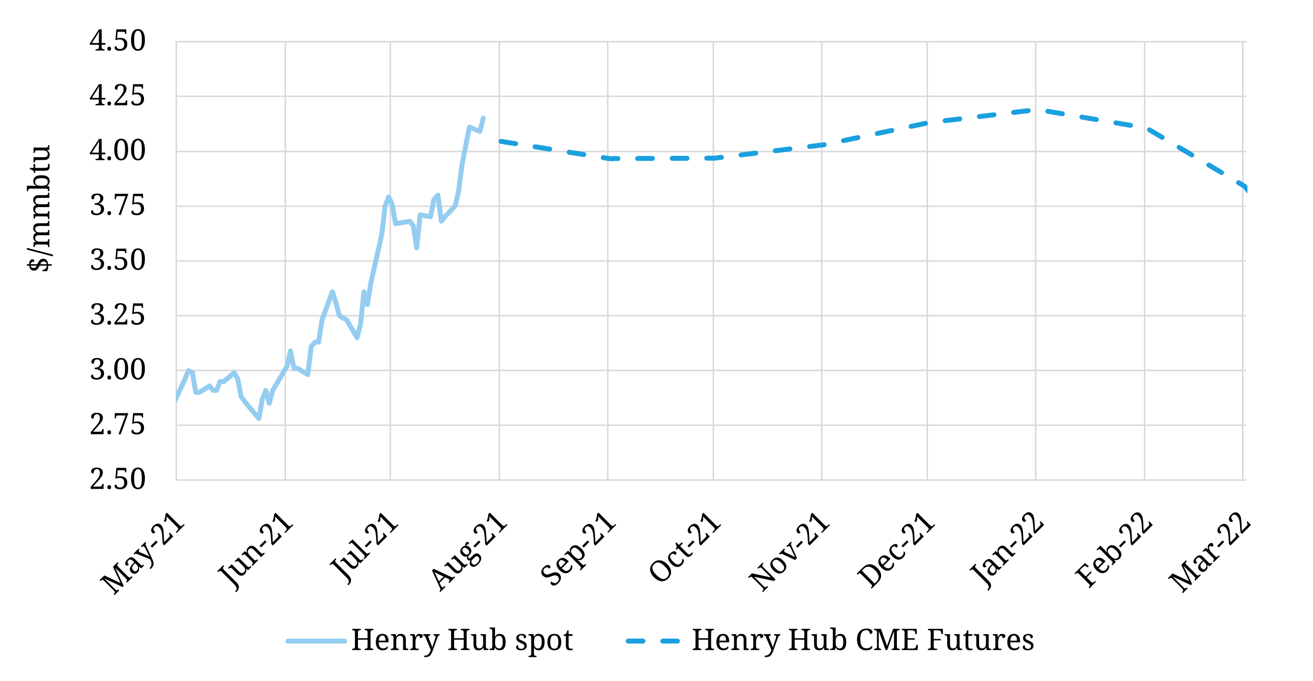 Henry Hub breaks above 4 $/mmbtu