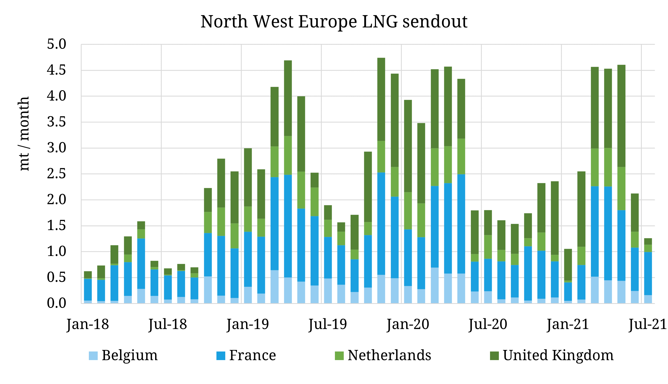 European LNG sendout plummets