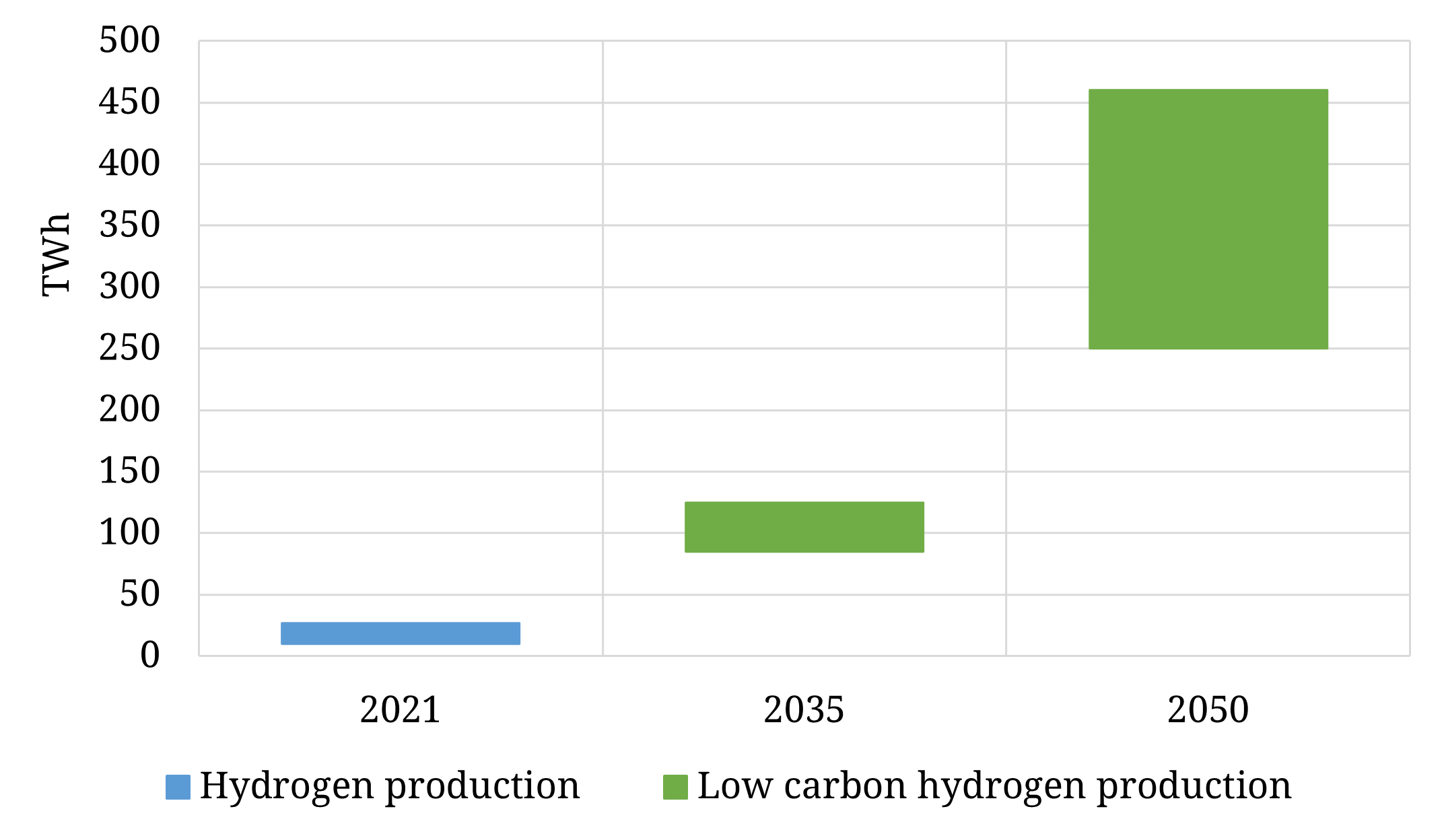 UK Hydrogen Strategy targets 20-fold demand increase by 2050