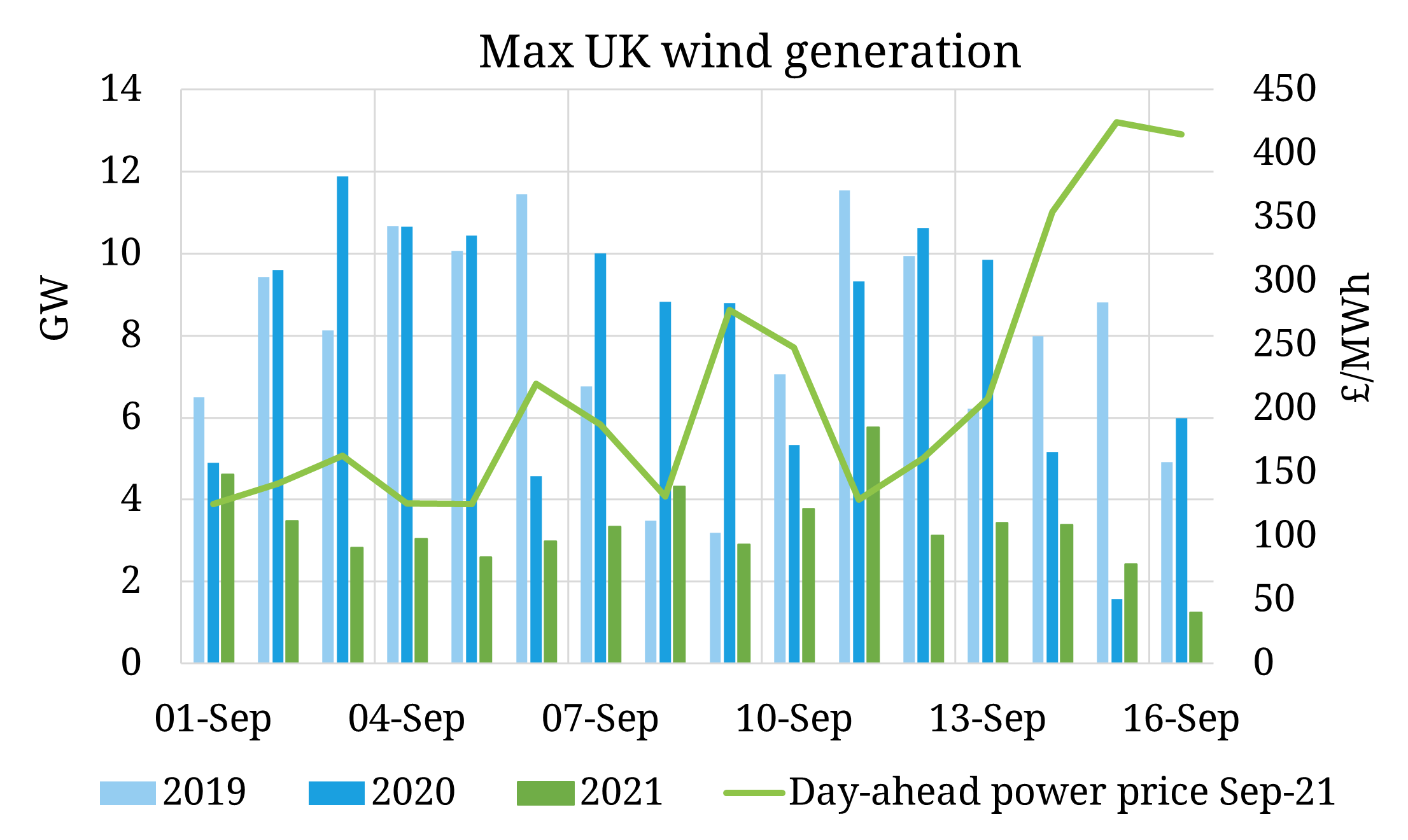 Low wind & outages see UK electricity prices surge