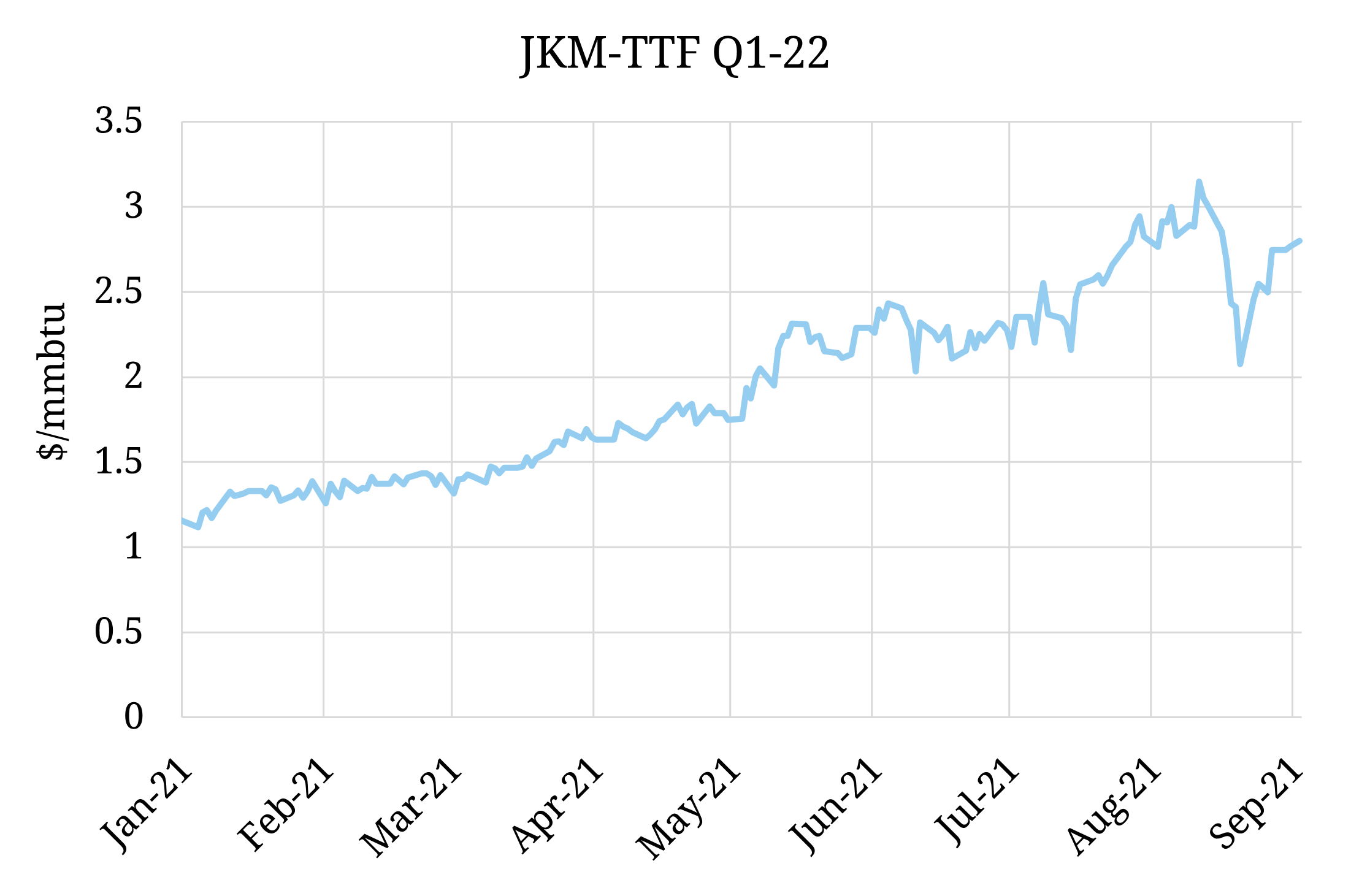 JKM-TTF spread rebounds in Q1-22