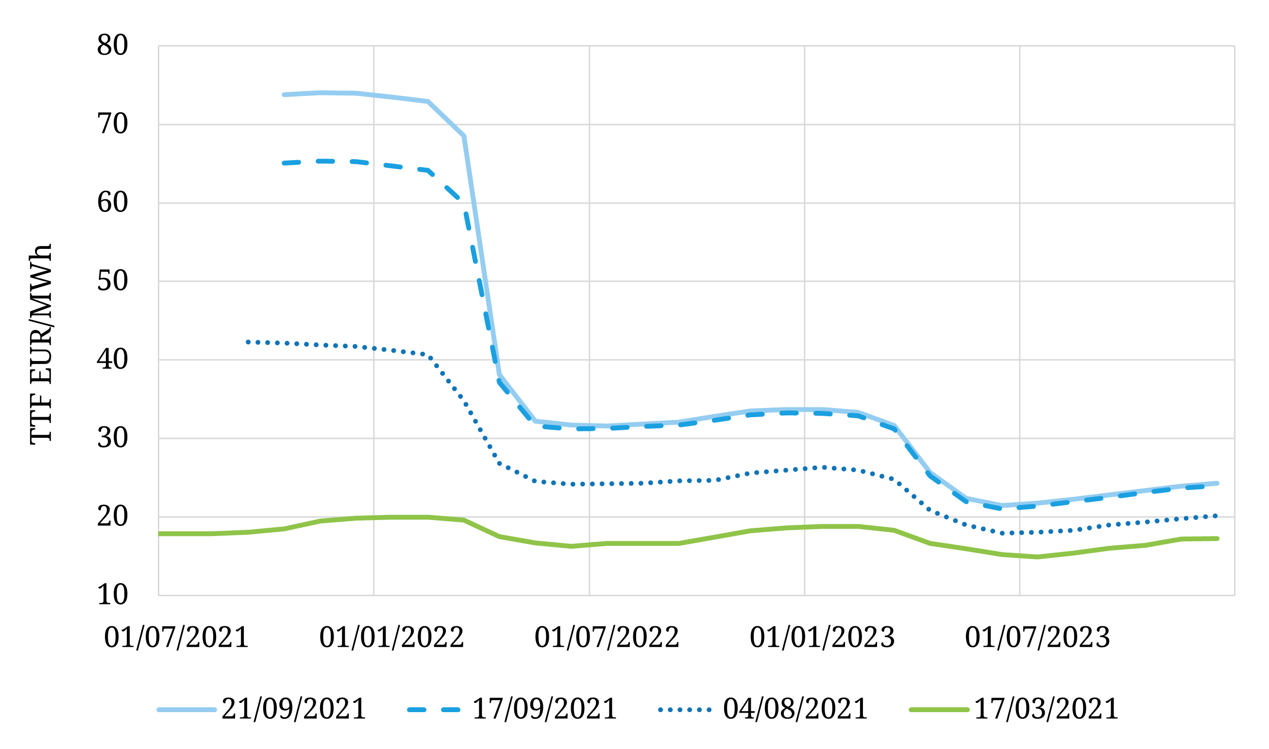 Record TTF prices hit the mainstream