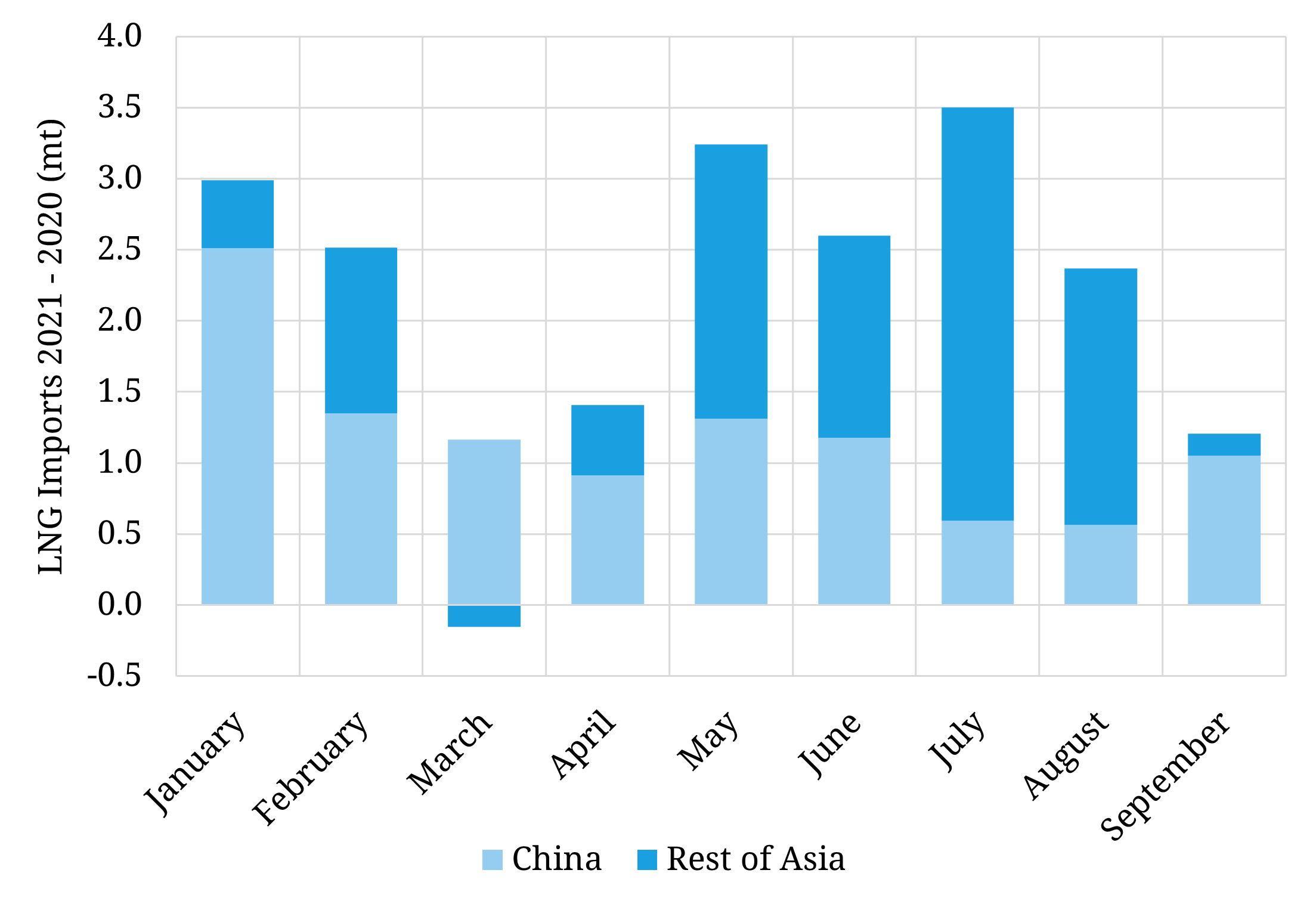 China dominates Asian LNG demand growth